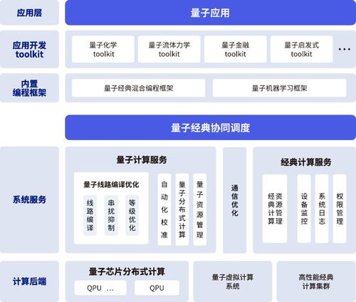 自主量子計算機操作系統 本源司南 3.0 數十倍提升量子計算機整機運行效率