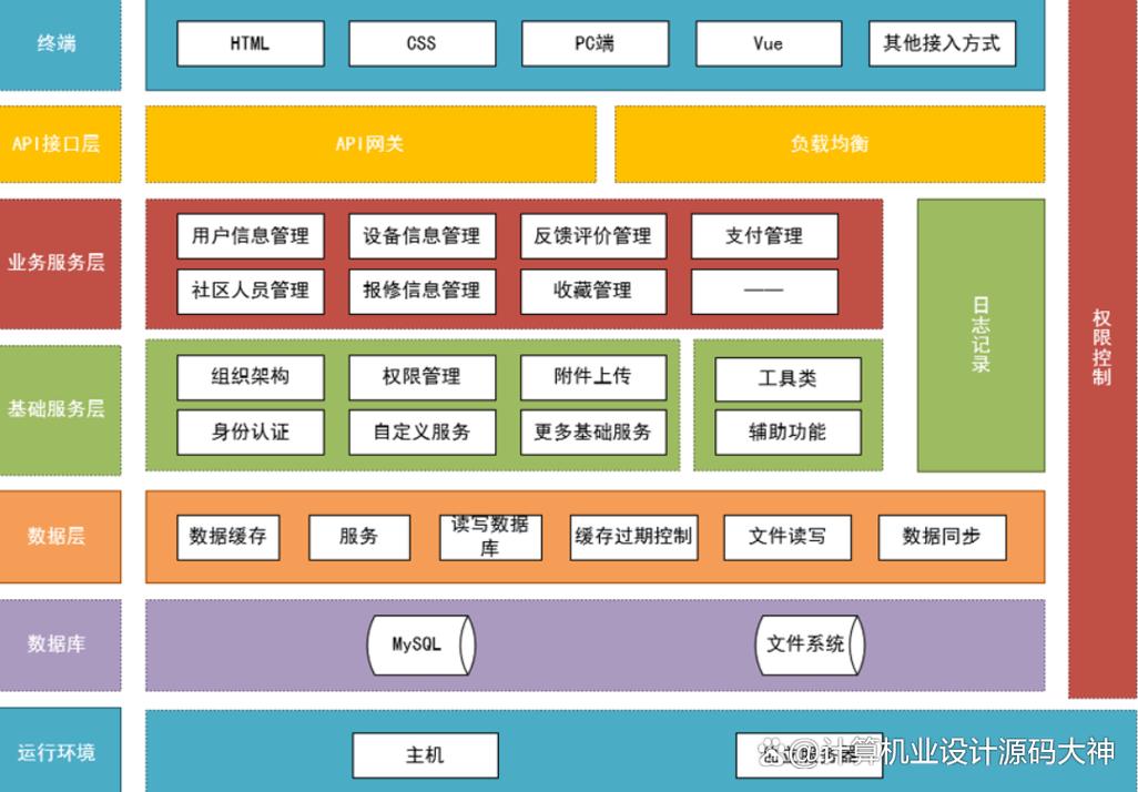 基于django的社區設備報修住戶反饋智能預測系統
